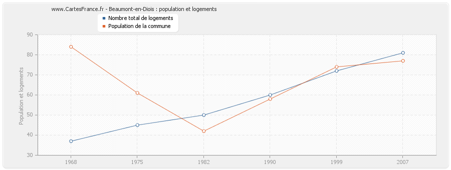 Beaumont-en-Diois : population et logements