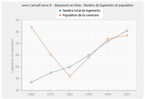 Beaumont-en-Diois : Nombre de logements et population