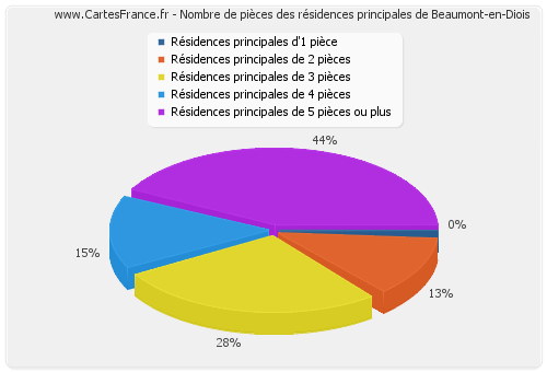 Nombre de pièces des résidences principales de Beaumont-en-Diois