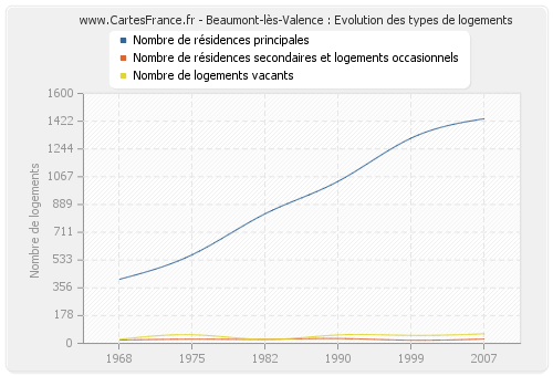 Beaumont-lès-Valence : Evolution des types de logements