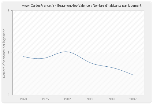Beaumont-lès-Valence : Nombre d'habitants par logement