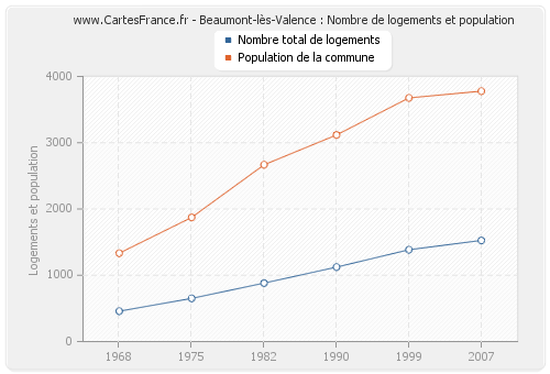 Beaumont-lès-Valence : Nombre de logements et population