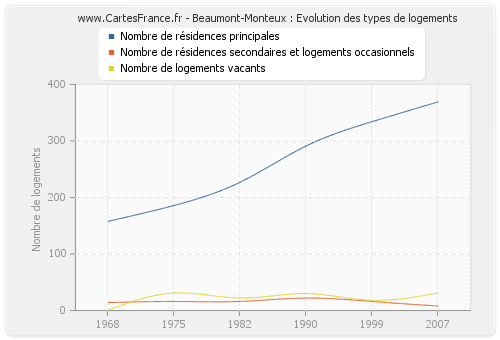 Beaumont-Monteux : Evolution des types de logements