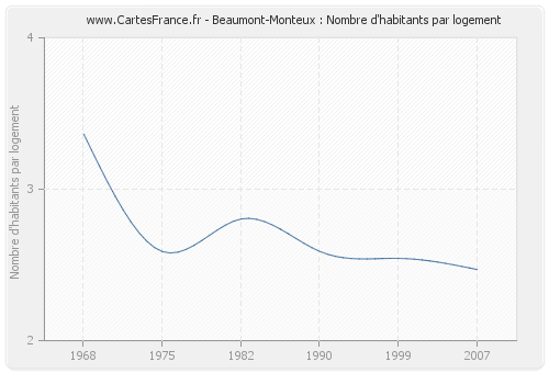 Beaumont-Monteux : Nombre d'habitants par logement