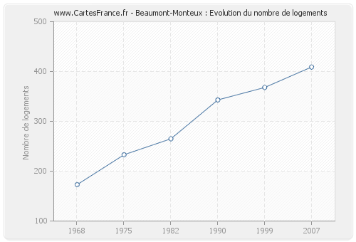 Beaumont-Monteux : Evolution du nombre de logements