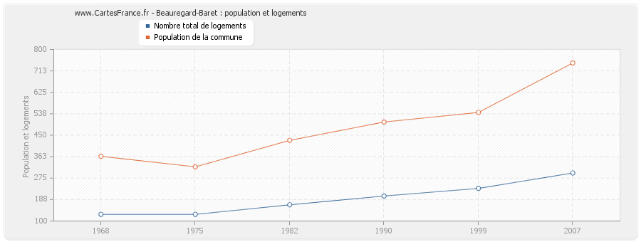 Beauregard-Baret : population et logements