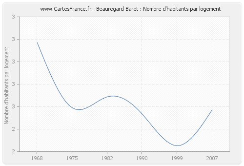 Beauregard-Baret : Nombre d'habitants par logement