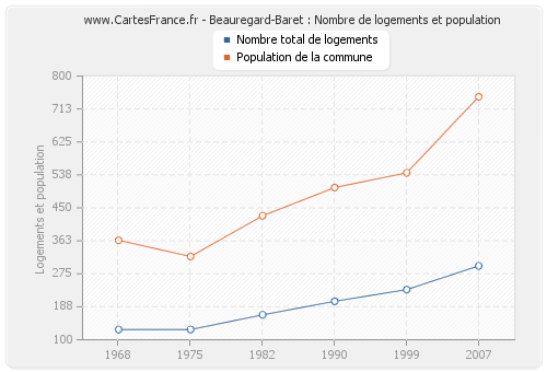 Beauregard-Baret : Nombre de logements et population
