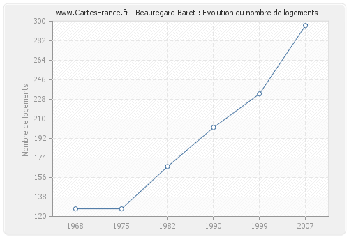 Beauregard-Baret : Evolution du nombre de logements