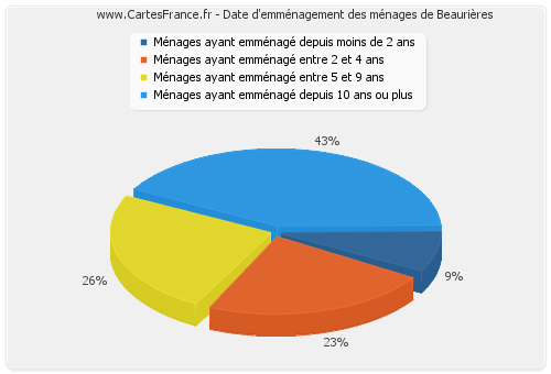 Date d'emménagement des ménages de Beaurières