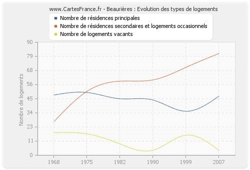 Beaurières : Evolution des types de logements