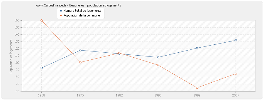 Beaurières : population et logements