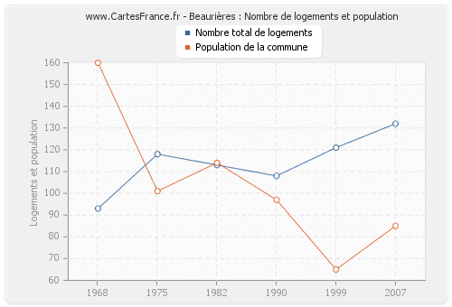 Beaurières : Nombre de logements et population