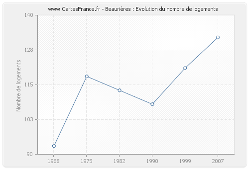 Beaurières : Evolution du nombre de logements