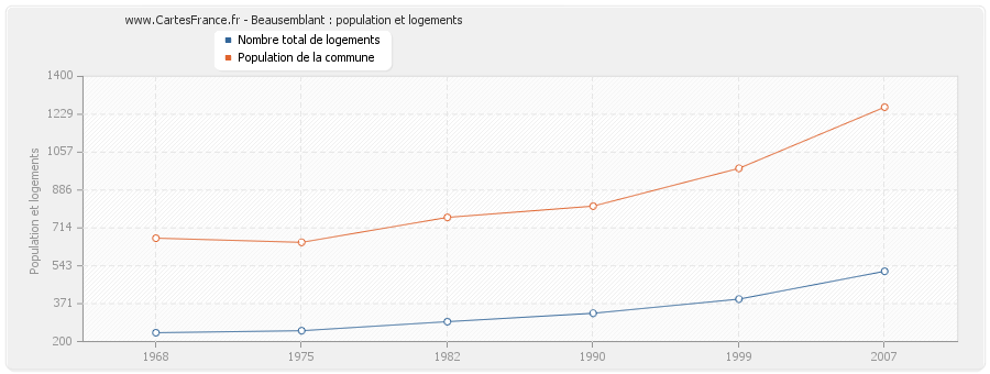 Beausemblant : population et logements