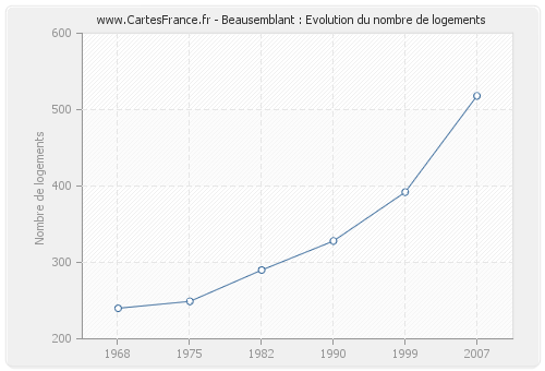 Beausemblant : Evolution du nombre de logements