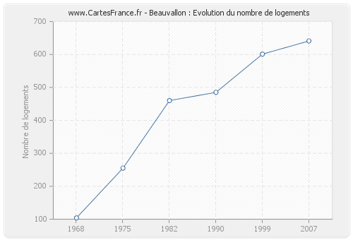 Beauvallon : Evolution du nombre de logements