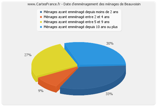 Date d'emménagement des ménages de Beauvoisin