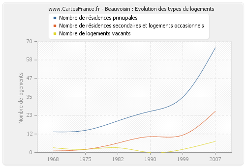 Beauvoisin : Evolution des types de logements