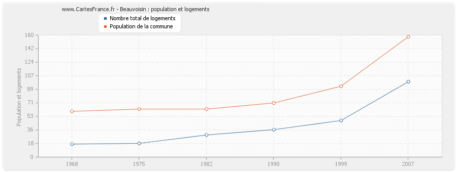 Beauvoisin : population et logements