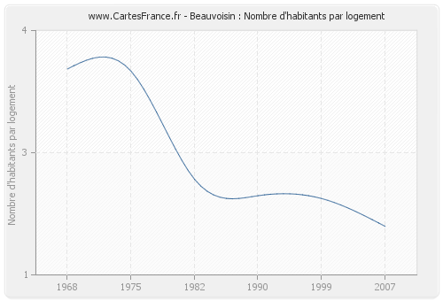 Beauvoisin : Nombre d'habitants par logement