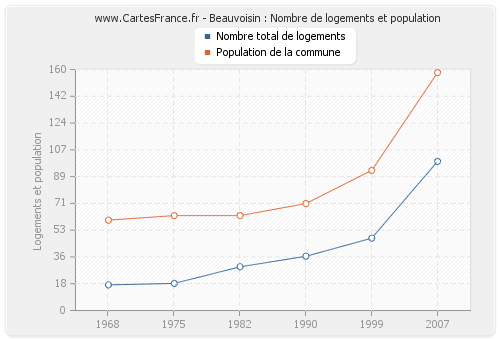 Beauvoisin : Nombre de logements et population