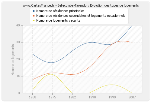 Bellecombe-Tarendol : Evolution des types de logements