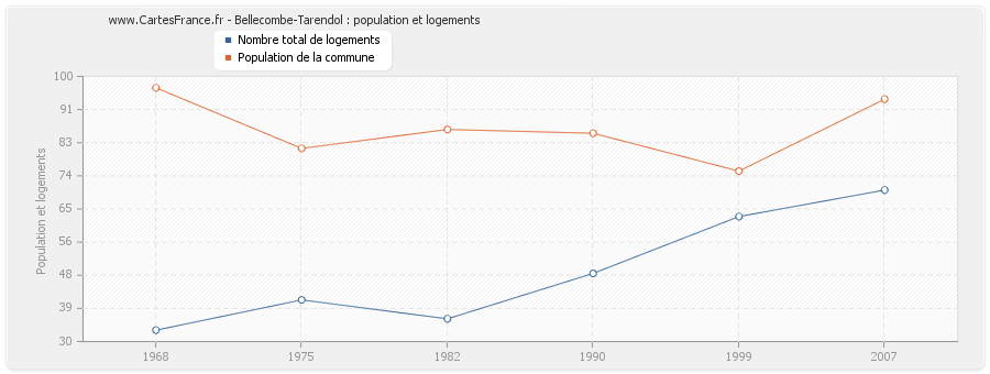 Bellecombe-Tarendol : population et logements