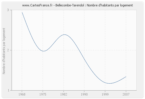 Bellecombe-Tarendol : Nombre d'habitants par logement