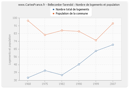 Bellecombe-Tarendol : Nombre de logements et population