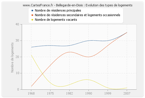 Bellegarde-en-Diois : Evolution des types de logements