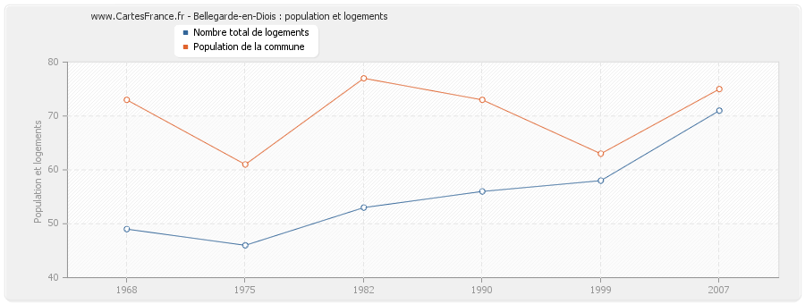 Bellegarde-en-Diois : population et logements