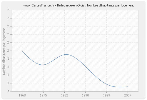 Bellegarde-en-Diois : Nombre d'habitants par logement
