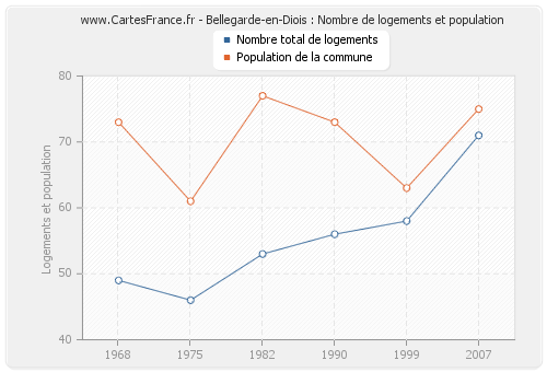 Bellegarde-en-Diois : Nombre de logements et population