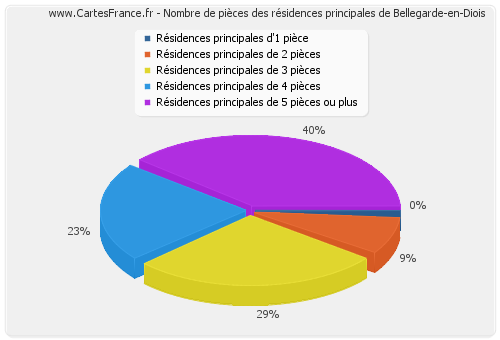 Nombre de pièces des résidences principales de Bellegarde-en-Diois