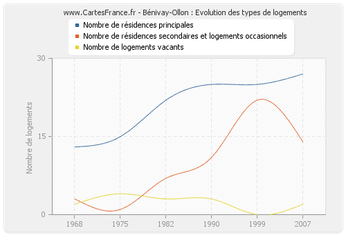 Bénivay-Ollon : Evolution des types de logements