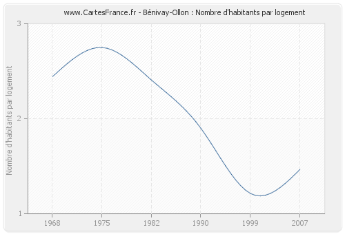Bénivay-Ollon : Nombre d'habitants par logement