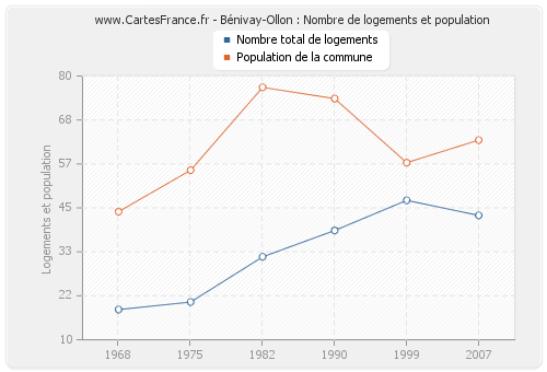 Bénivay-Ollon : Nombre de logements et population