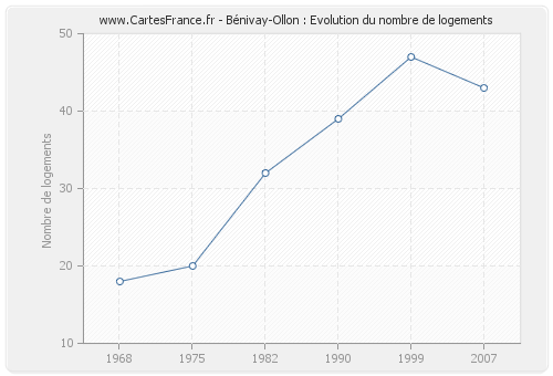 Bénivay-Ollon : Evolution du nombre de logements