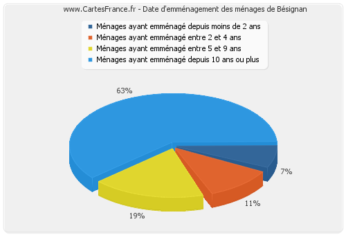 Date d'emménagement des ménages de Bésignan