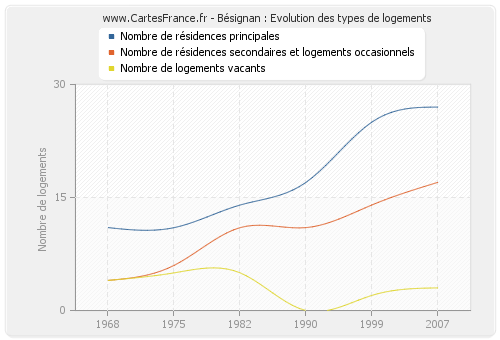 Bésignan : Evolution des types de logements