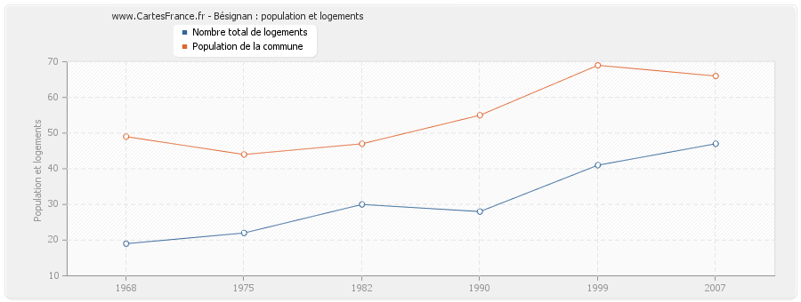 Bésignan : population et logements