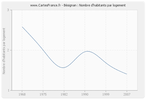 Bésignan : Nombre d'habitants par logement