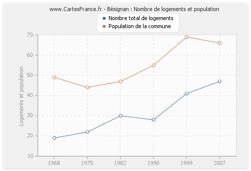 Bésignan : Nombre de logements et population