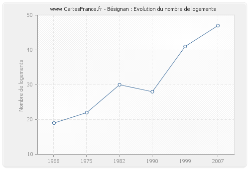 Bésignan : Evolution du nombre de logements