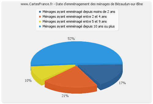 Date d'emménagement des ménages de Bézaudun-sur-Bîne