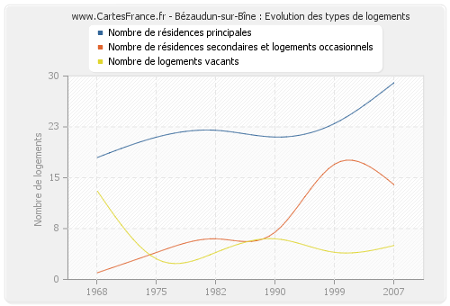 Bézaudun-sur-Bîne : Evolution des types de logements