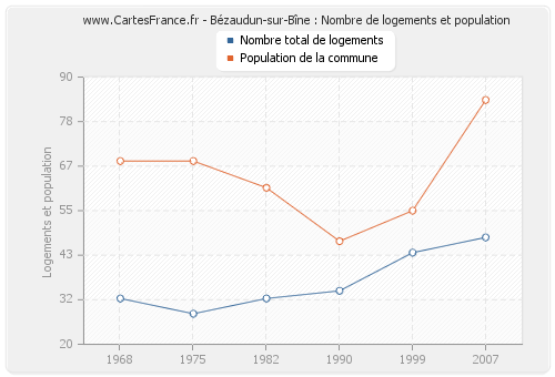 Bézaudun-sur-Bîne : Nombre de logements et population