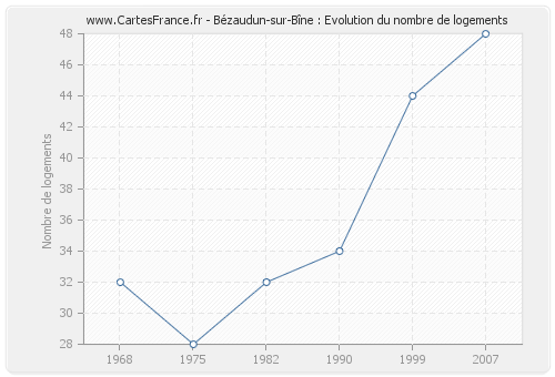 Bézaudun-sur-Bîne : Evolution du nombre de logements