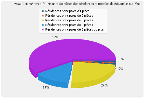 Nombre de pièces des résidences principales de Bézaudun-sur-Bîne